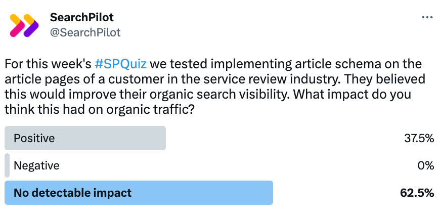 Twitter poll results where about 60% think it had no detectable impact on organic traffic when we added article schema to article pages.