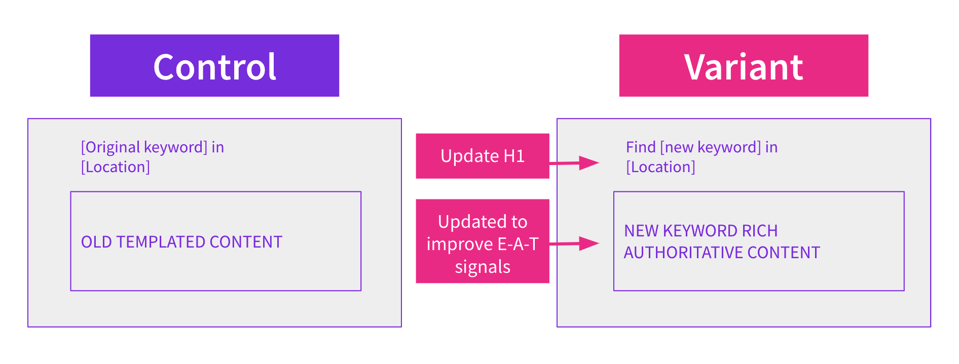 Control and Variant for SP Test