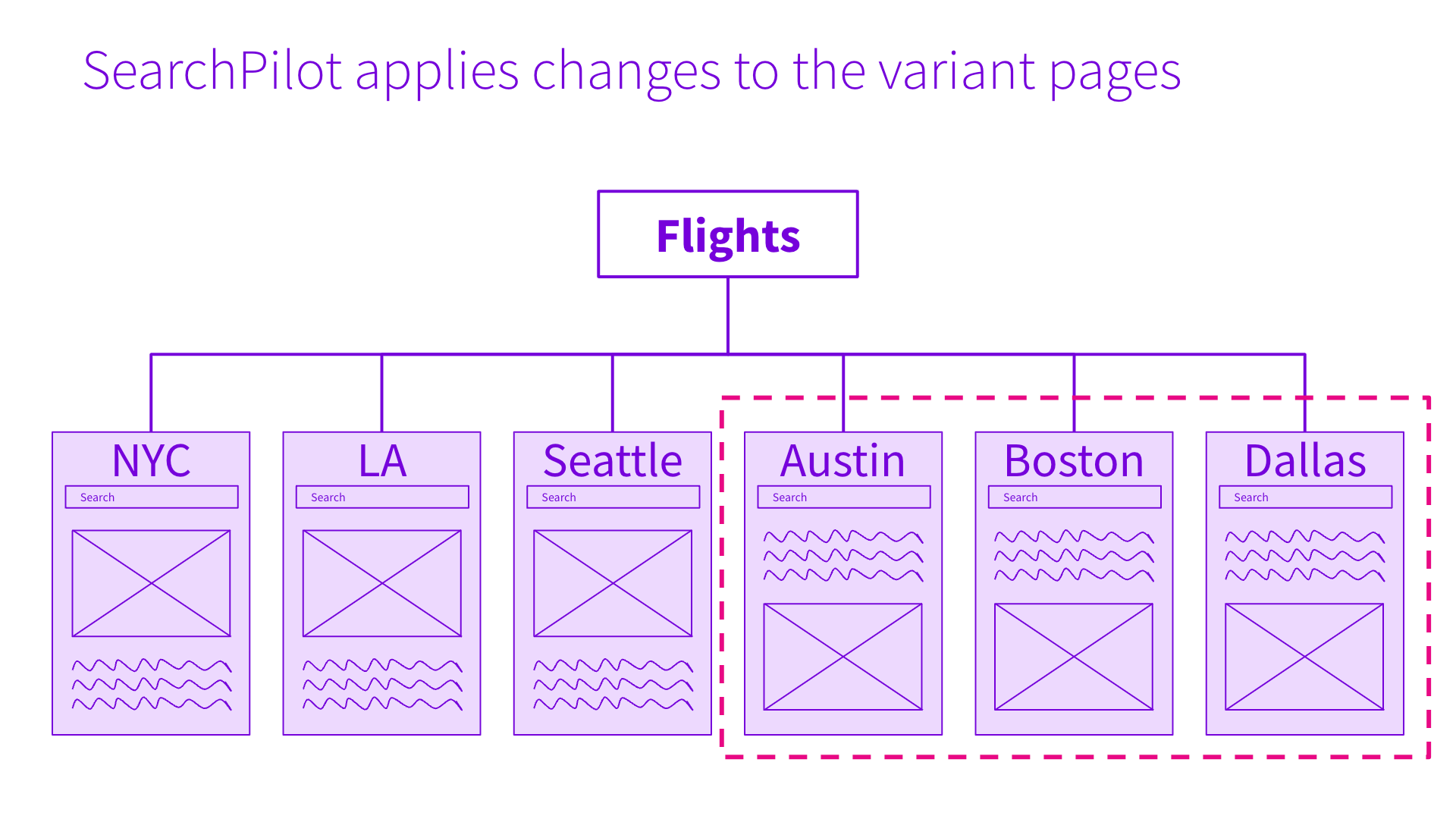 SearchPilot applies changes to the variant pages