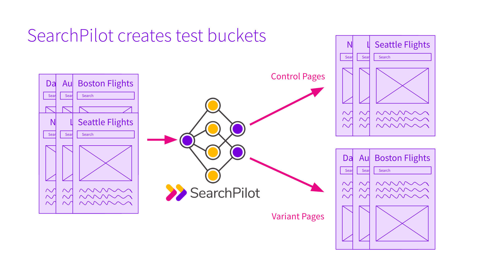 SearchPilot creates test buckets