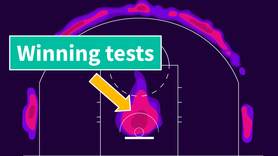 Winning tests are our equivalent of dunks and layups