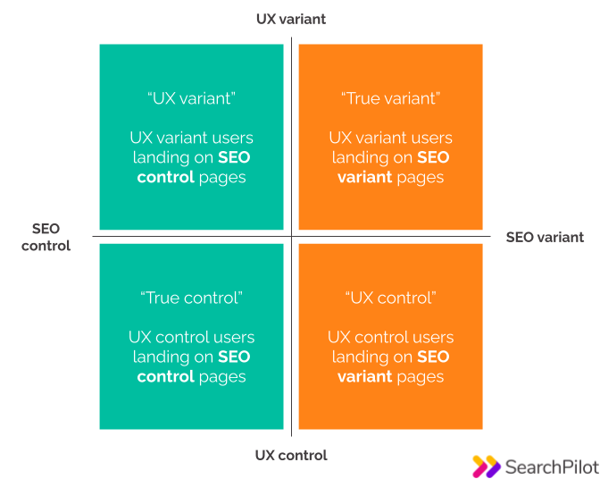 SEO test comparies A vs B