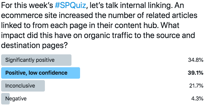 We asked our Twitter followers what they thought the impact of this test was on organic traffic, 40% guessed positive impact at a lower confidence, 35% guessed it would have a statistically positive impact, 20% guessed no detectable impact, and 4% guessed it would have a negative impact.