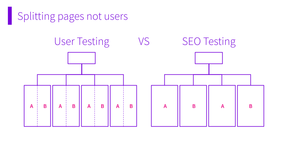 SEO testing splits pages rather than users
