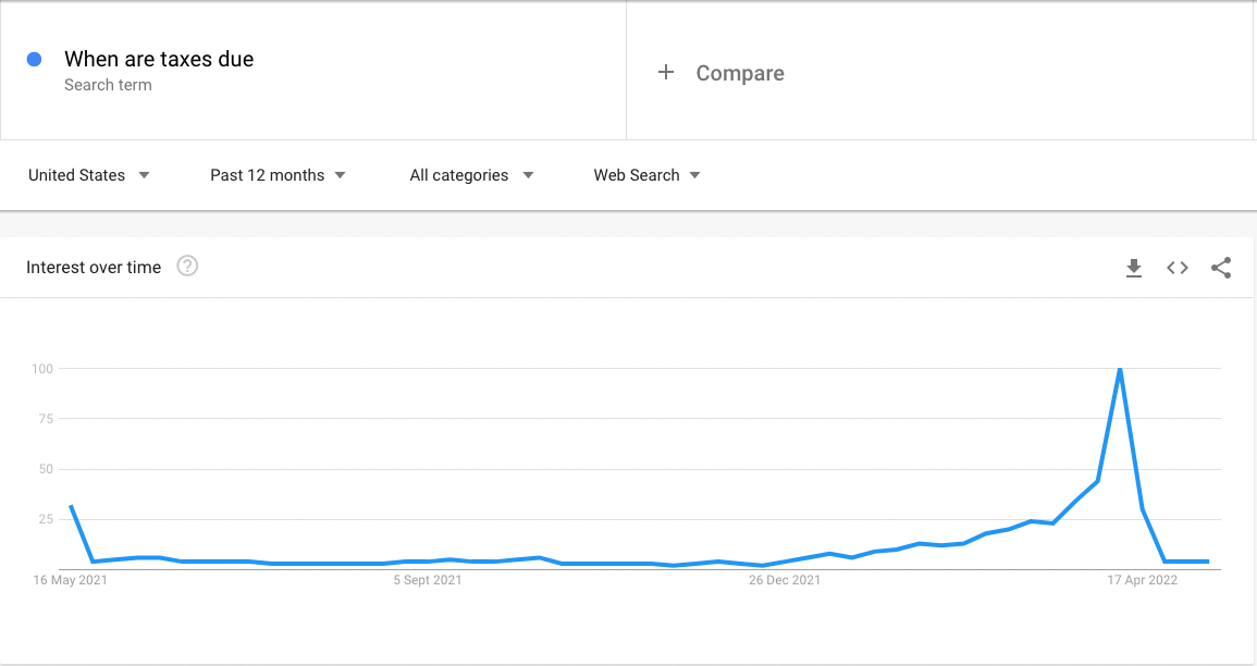 Seasonality of searches for tax-related queries