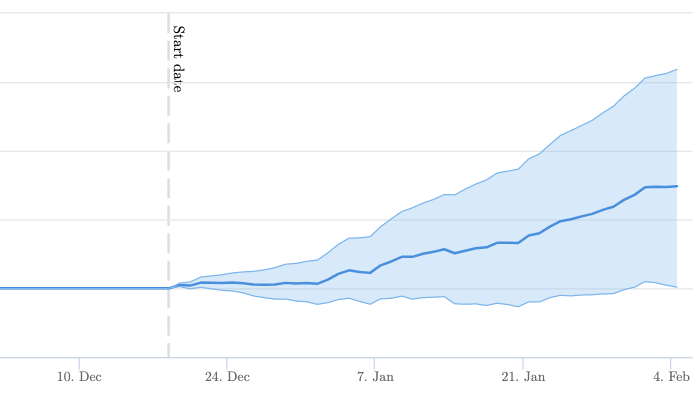 The result from changing the templated content on the customers' listing pages resulted in an almost 14% uplift in organic traffic!