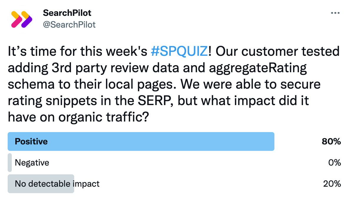 Twitter poll showing 80% of votes for positive, 20% for no detectable impact, 0% for negative