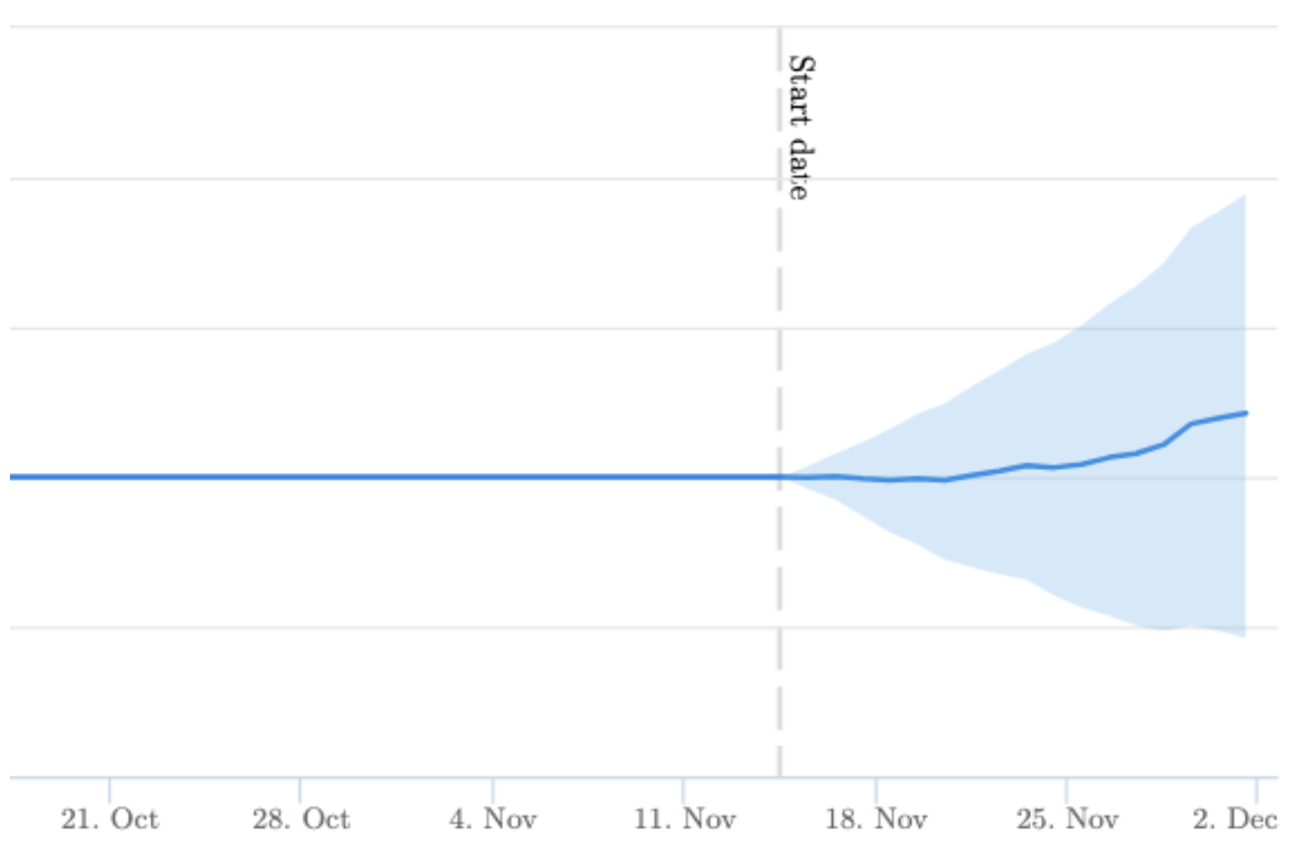 The UK market for Destination pages experienced an 3% uplift in organic traffic.