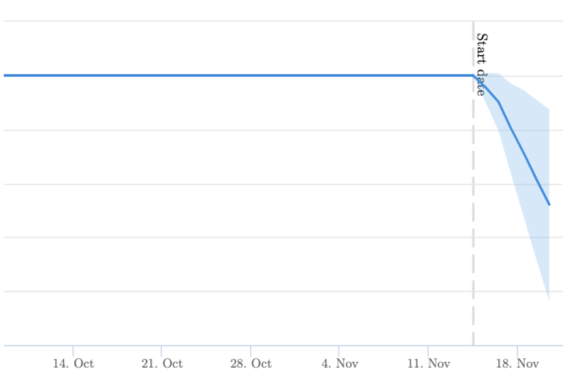 The UK market for Routes pages experienced an 5% loss in organic traffic.