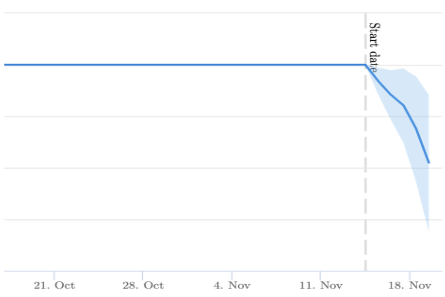 The US market for Routes pages experienced an 11% loss in organic traffic.