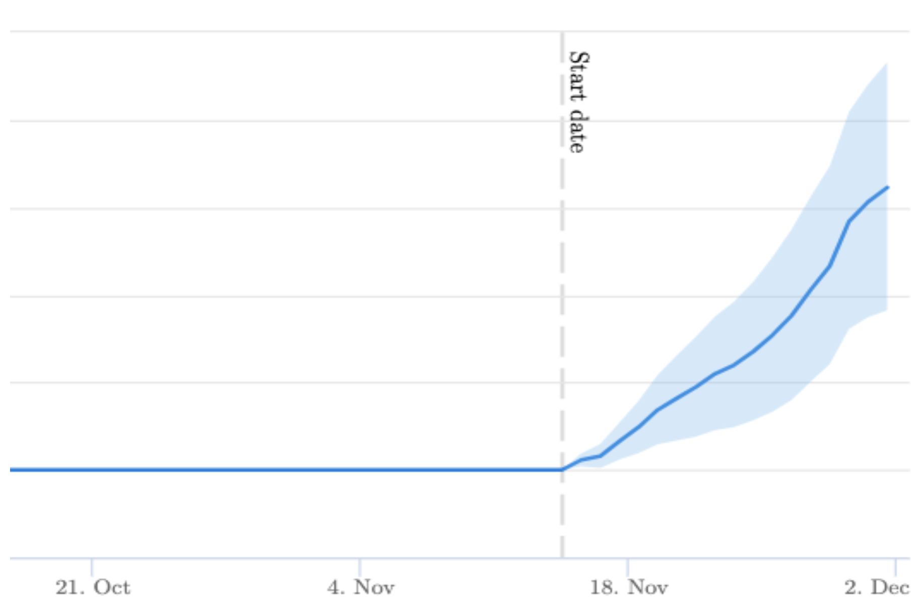 The US market for Destination pages experienced an 18% uplift in organic traffic.