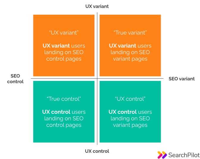 User  test comparies X vs Y