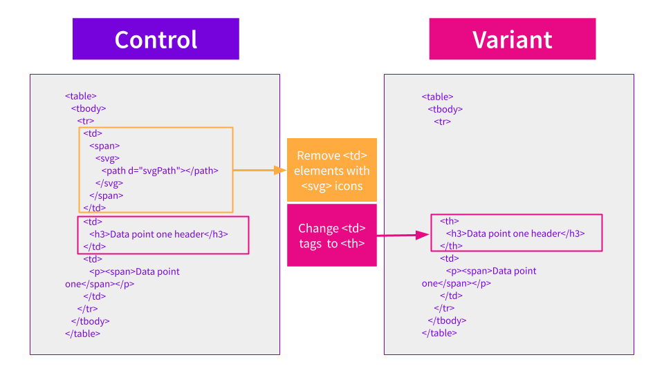 Using Iterative SEO Tests to Win Rich Table Snippets