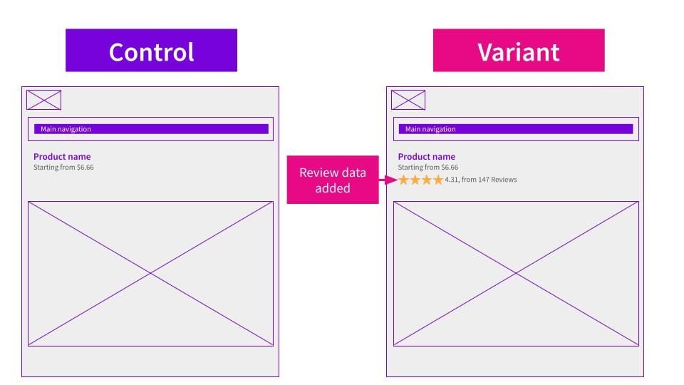 Impact on SEO performance of price and review schema