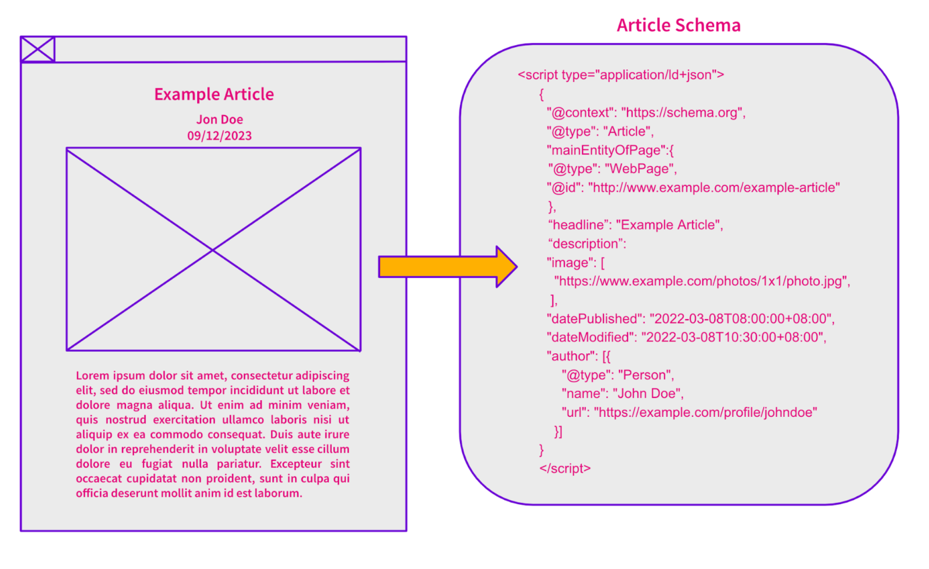 Does adding article schema to blog article pages help improve organic traffic?