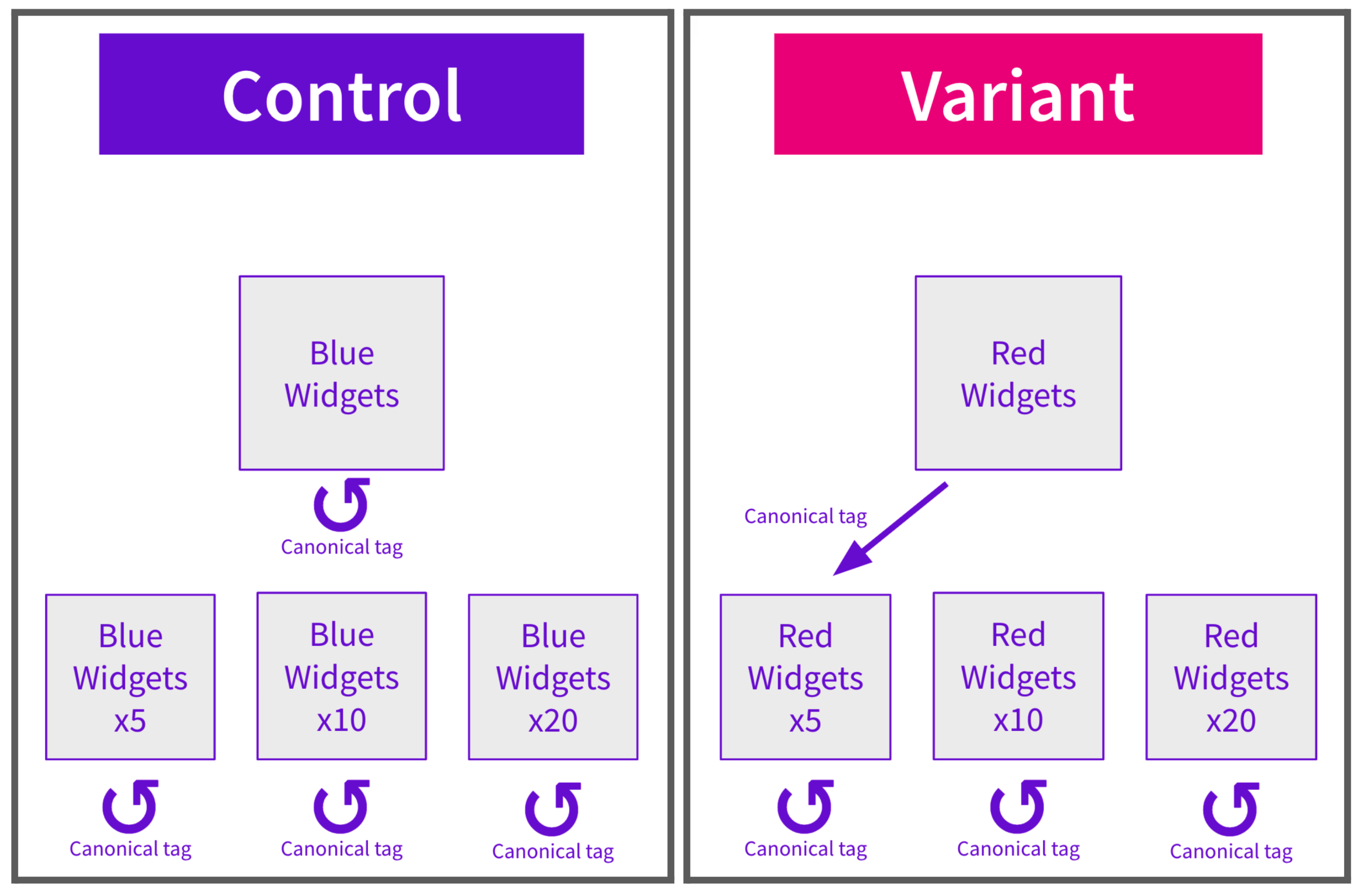 Does canonicalising to more specific product pages improve SEO performance?