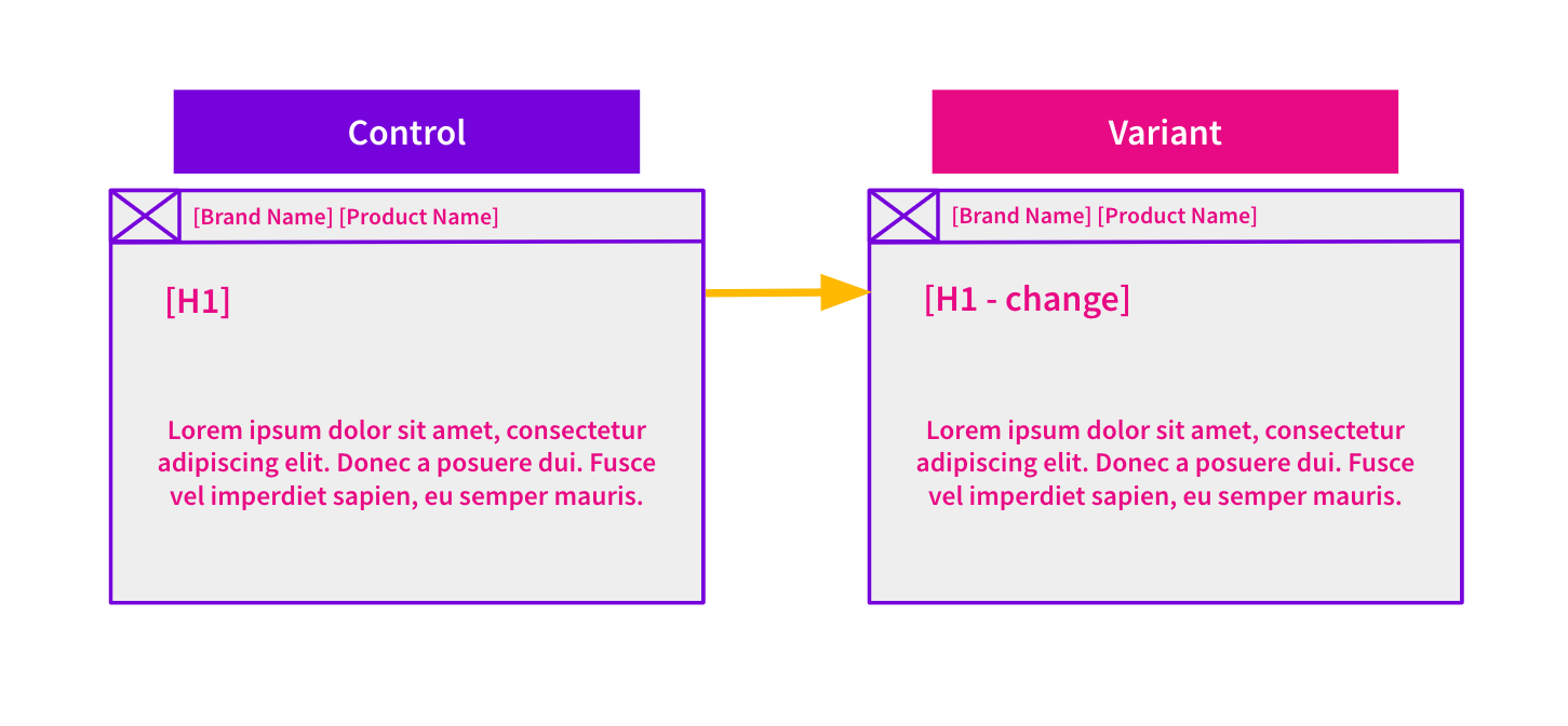 What are H1 Tags? A guide to optimizing H1 Tags to improve your site's organic traffic