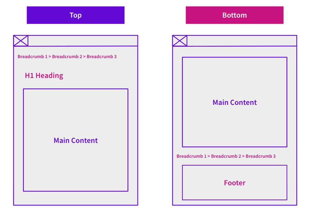Does breadcrumb placement impact SEO performance?