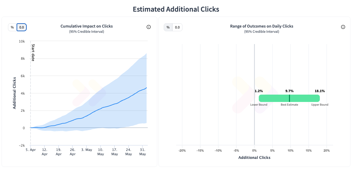 Fan chart and box plot of results showing positive at the 95% credible interval, with estimated 9.7% uplift in clicks.