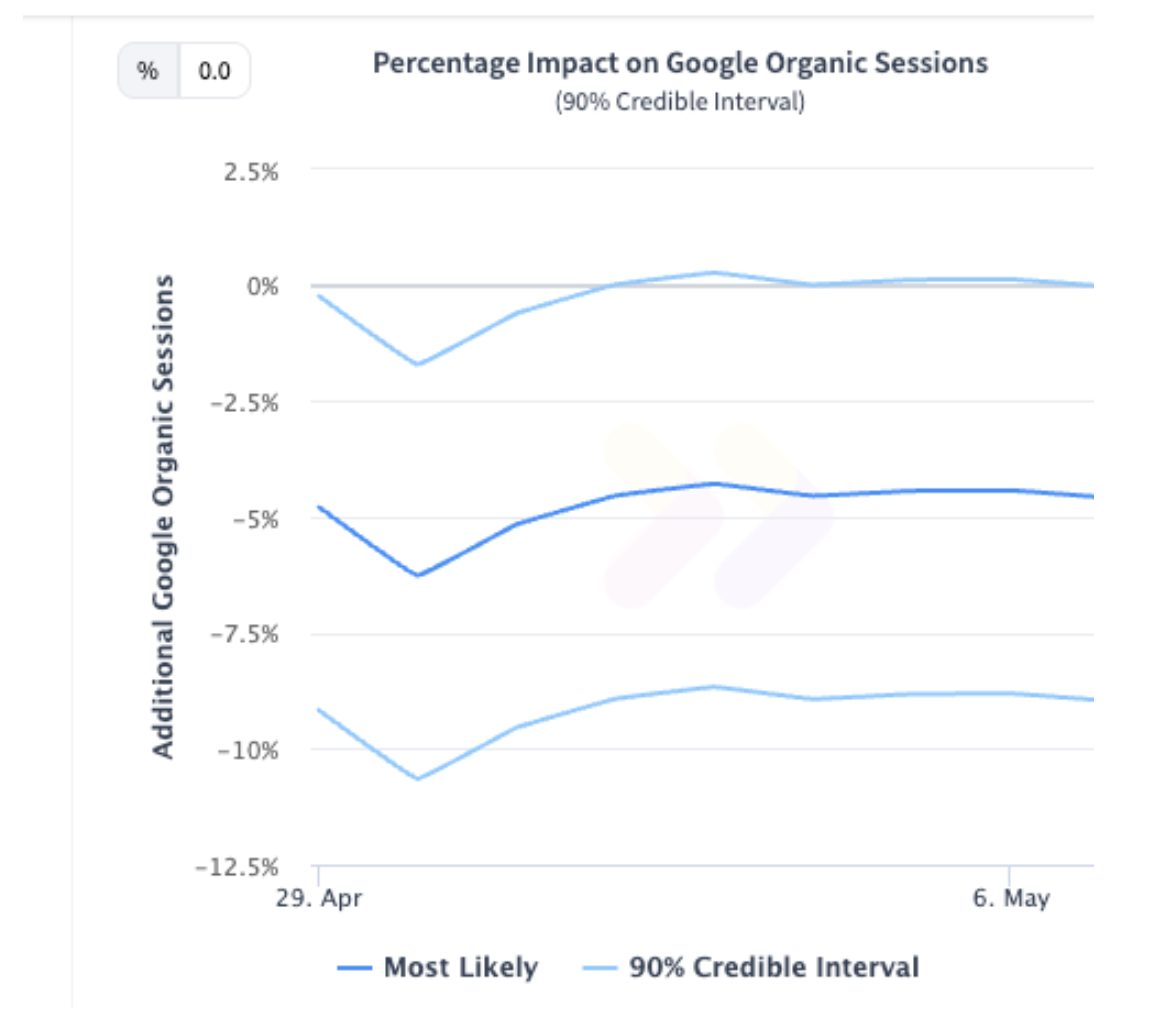 The % impact of the test was negative at the 90% credible interval
