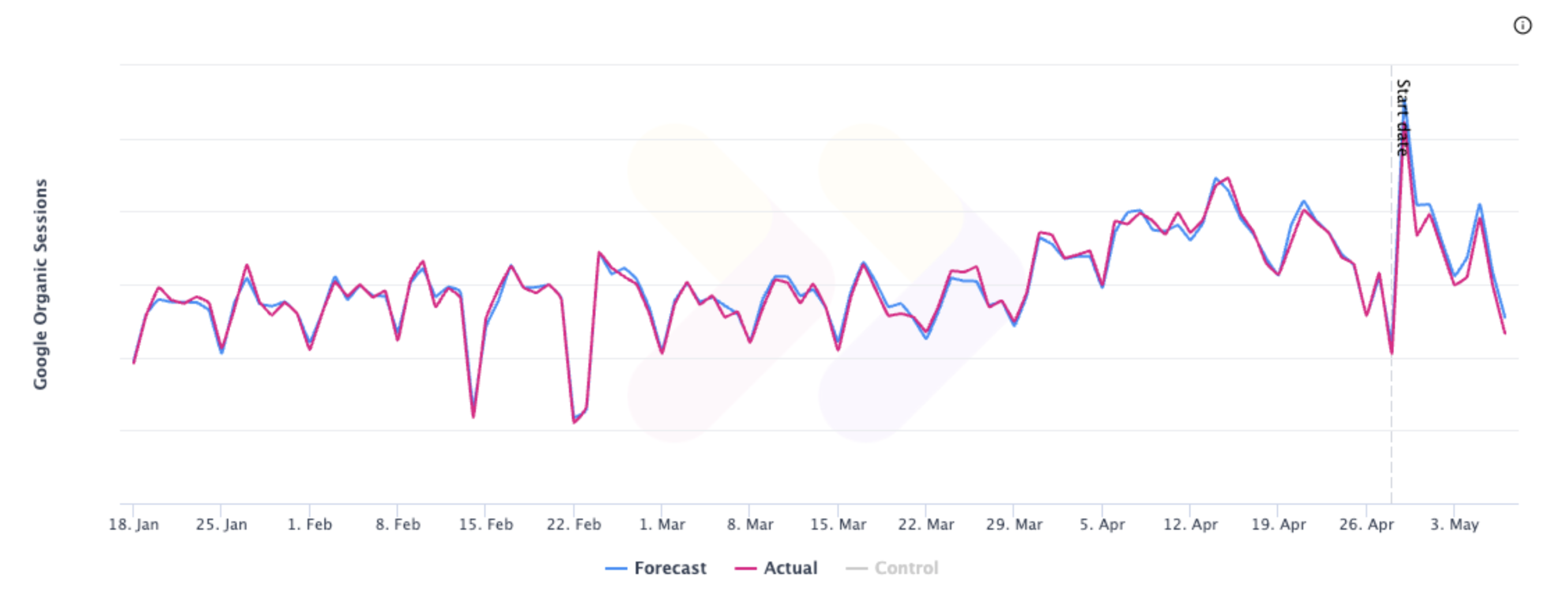 Actual variant sessions and the algorithm were well correlated, after the test started, variant sessions were lower than forecasted leading to a negative result